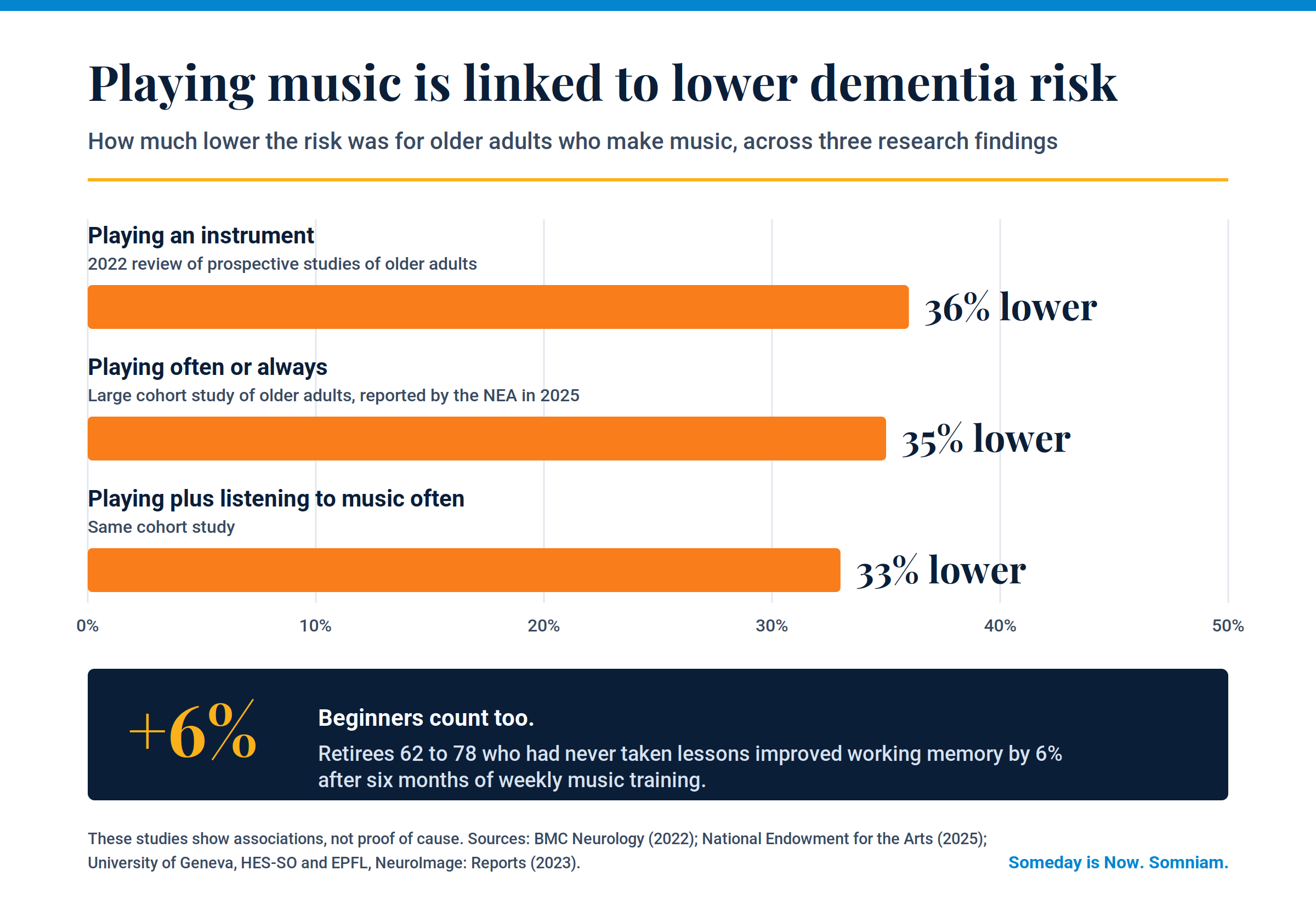 Somniam_Music_Brain_Health_Chart